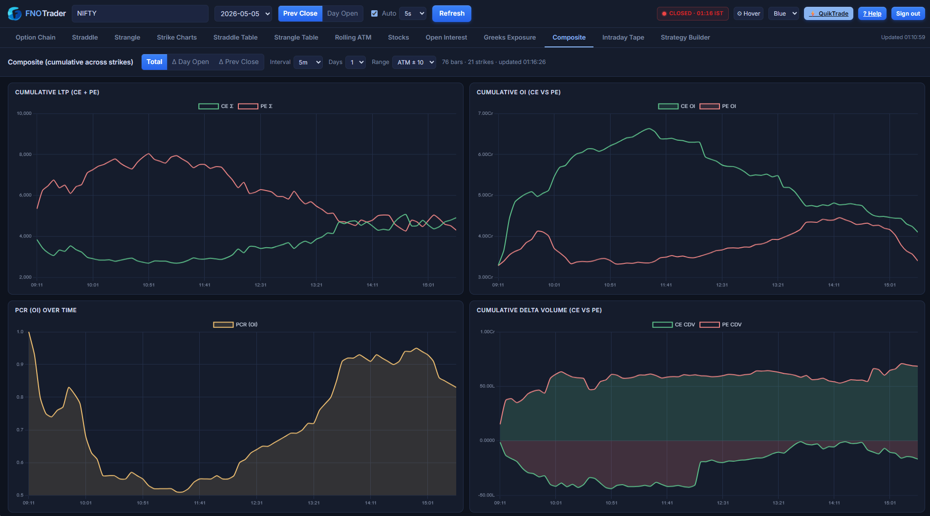 Composite Chart