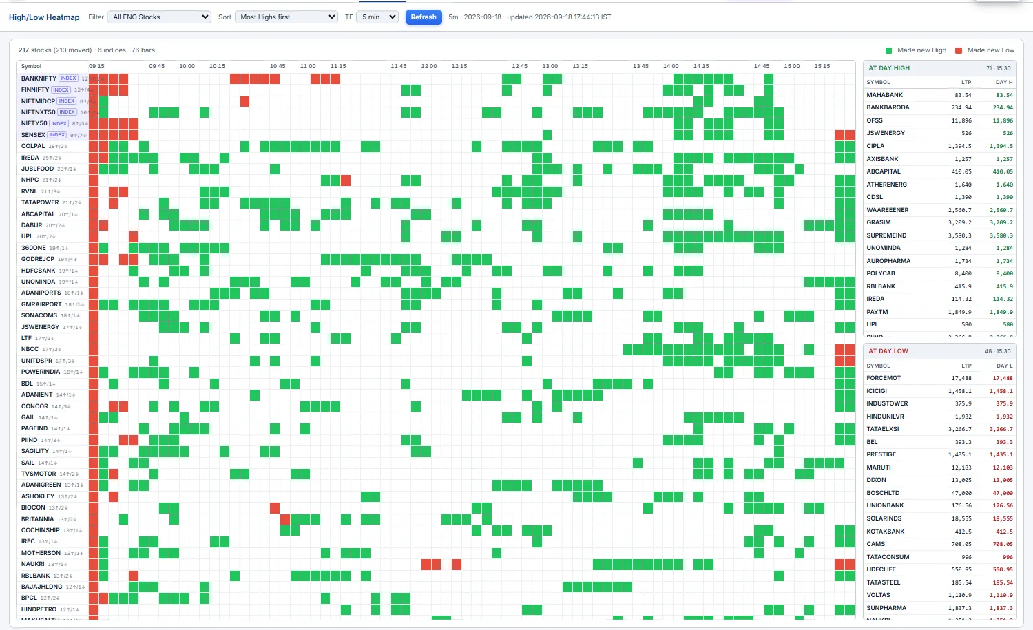 High / Low Heatmap